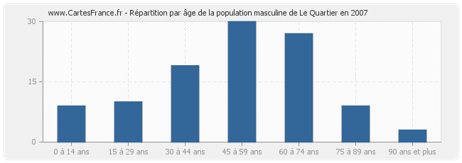 Répartition par âge de la population masculine de Le Quartier en 2007